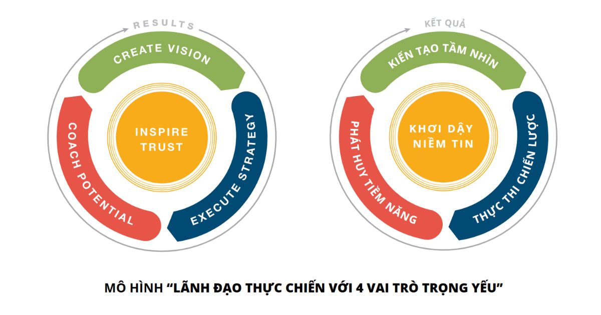 lãnh đạo thực chiến với 4 vai trò trọng yếu