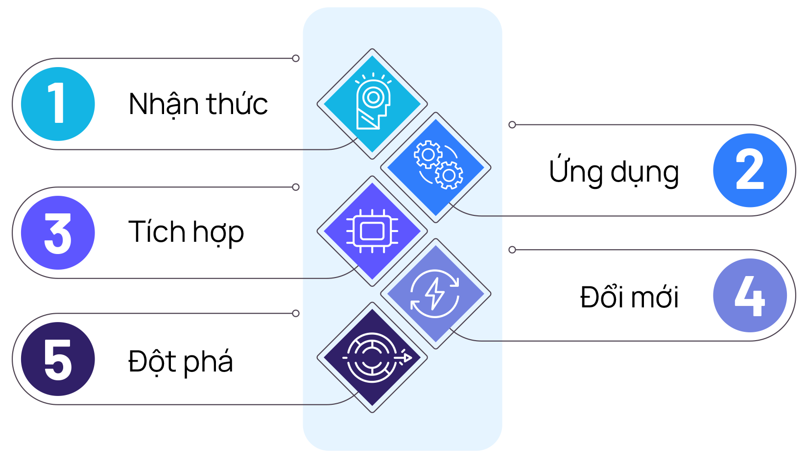 5 cấp độ thành thạo AI theo chuẩn SHRM