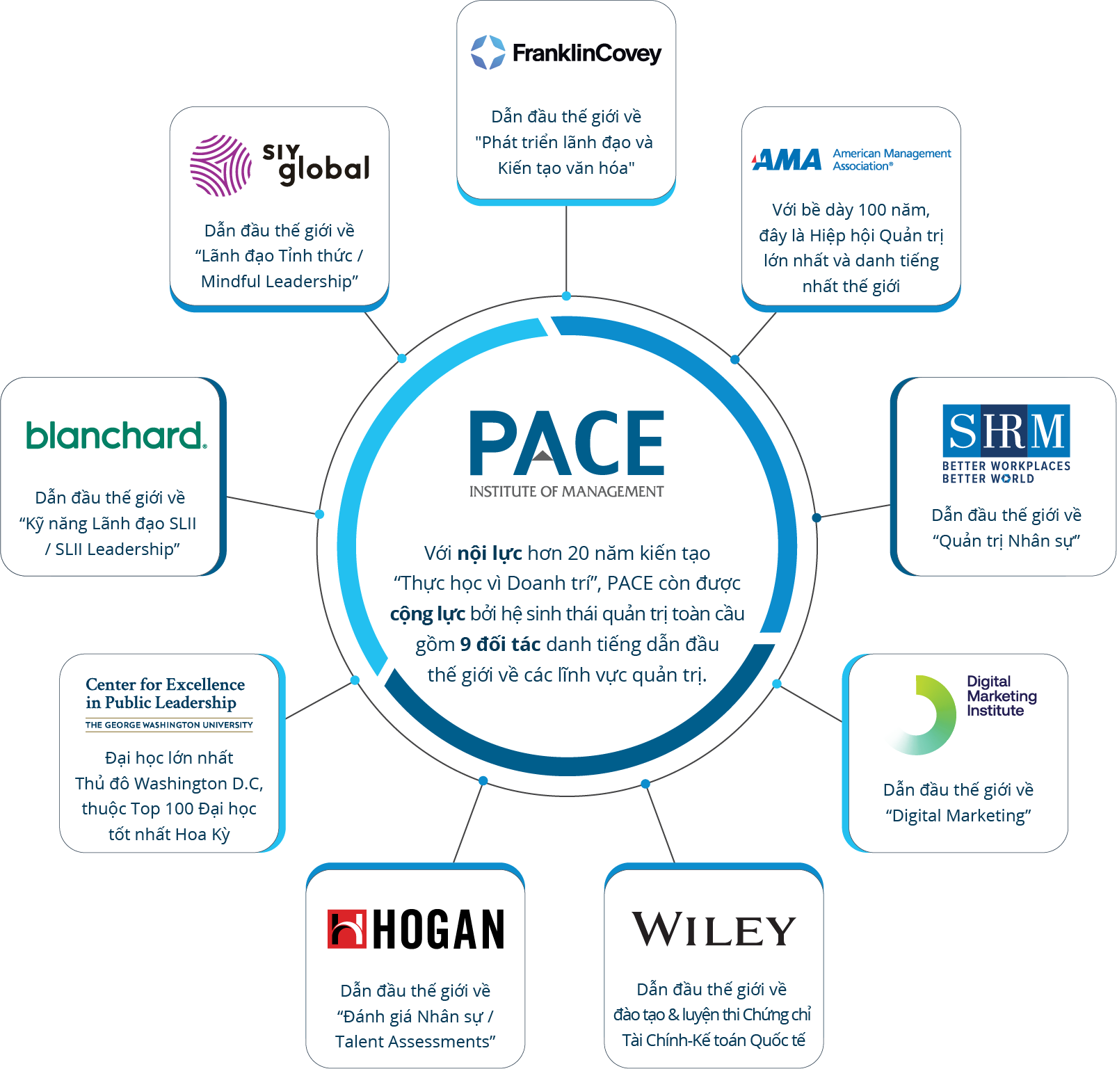 9 ĐỐI TÁC TOÀN CẦU CỦA PACE