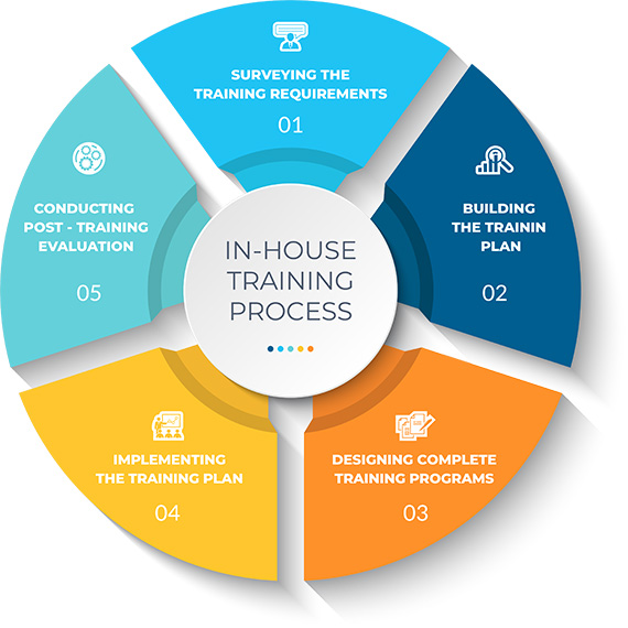 Training process