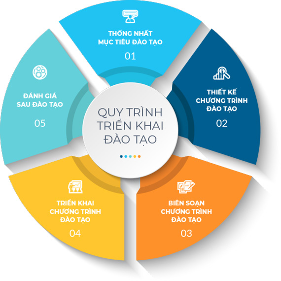 Quy trình triển khai đào tạo