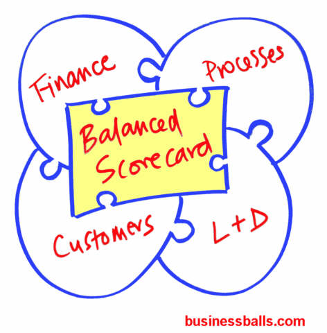 Thiền và Nghệ thuật của mô hình Balanced Scorecard (BSC)