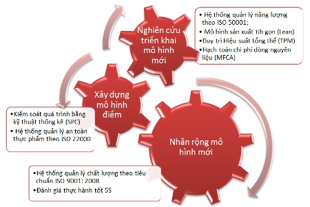 Quản lý năng suất, chất lượng, chi phí