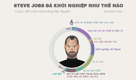 Cuộc đời của Steve Jobs bắt đầu và kết thúc như thế nào?