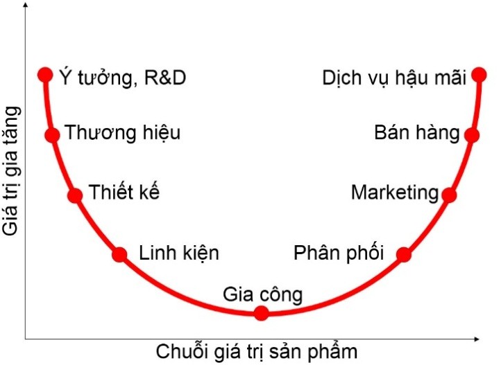 Ta sẽ ở đâu trong chuỗi giá trị toàn cầu?