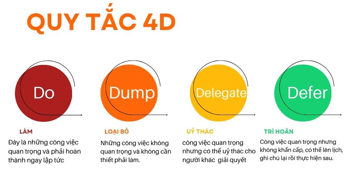 Quy tắc 4D (Do - Dump - Delegate - Defer) giúp quản lý thời gian hiệu quả