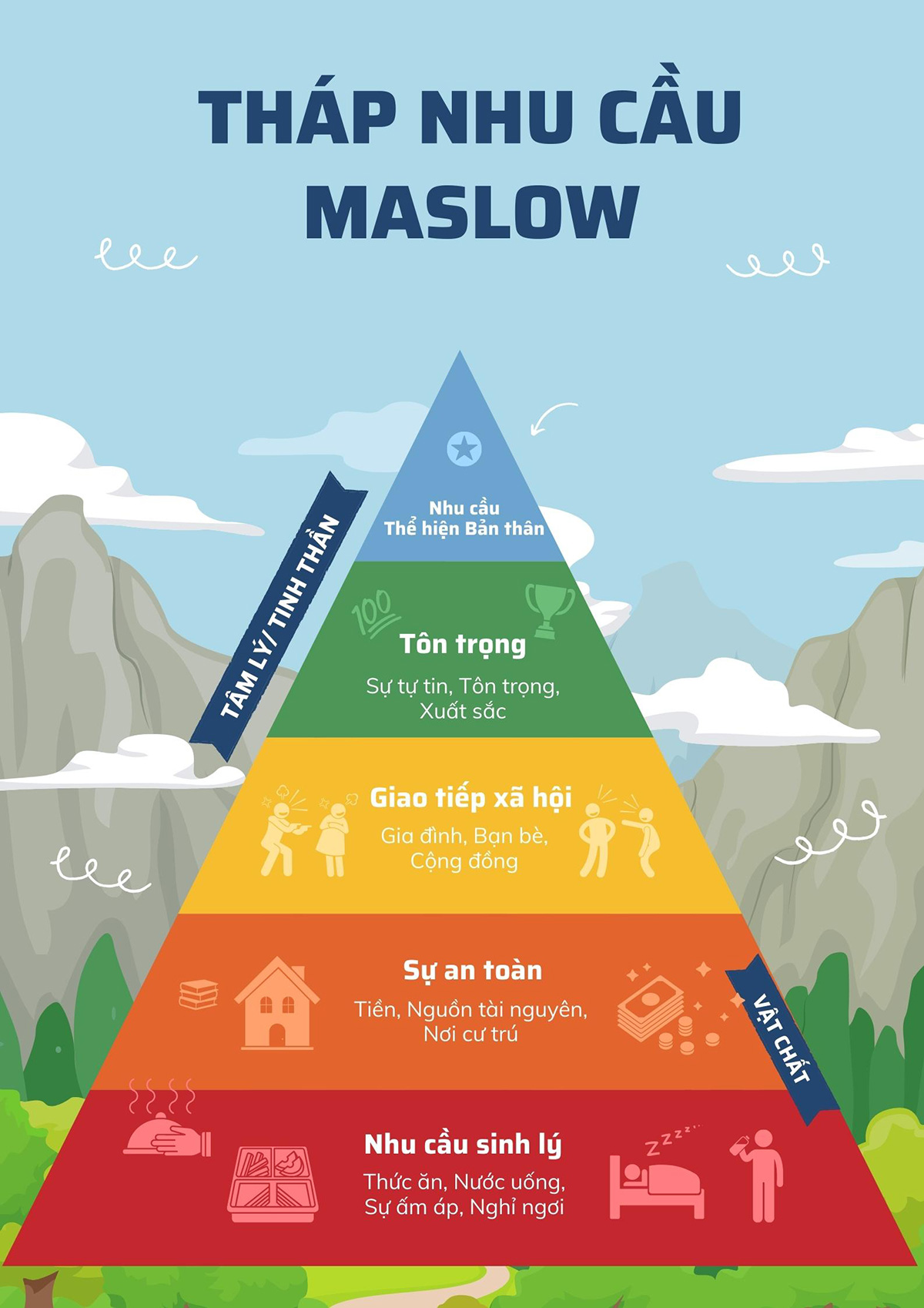 Tháp nhu cầu Maslow là một mô hình tâm lý đại diện cho những hành vi, tâm lý phổ biến của con người theo mô hình 5 tầng của kim tự tháp