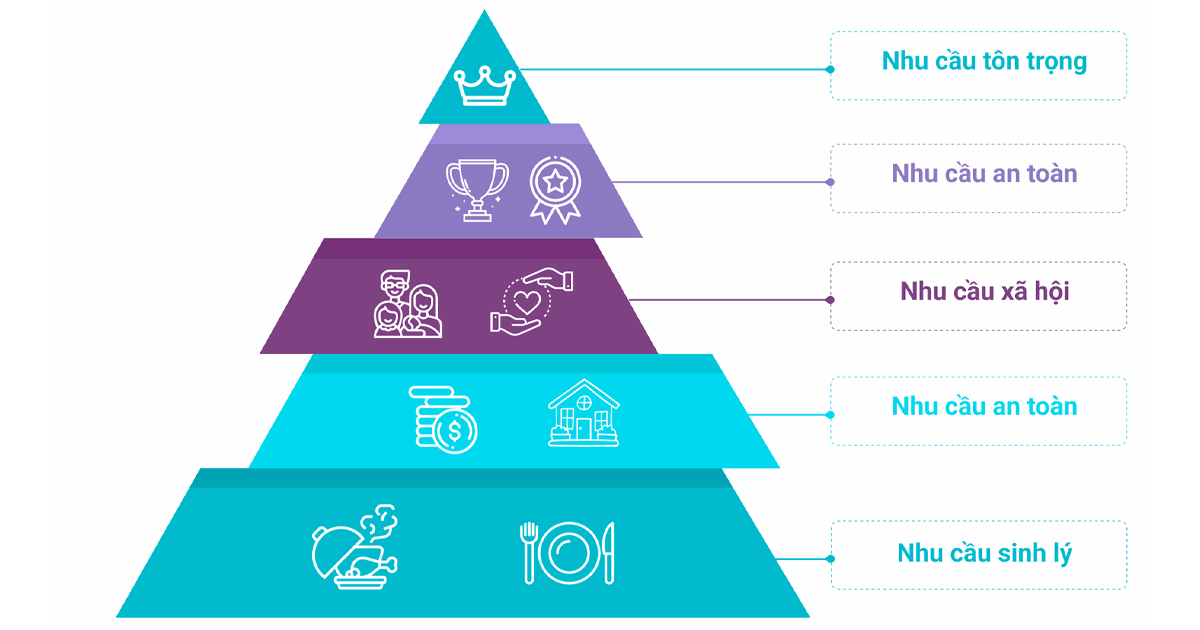 Ứng dụng tháp nhu cầu Maslow