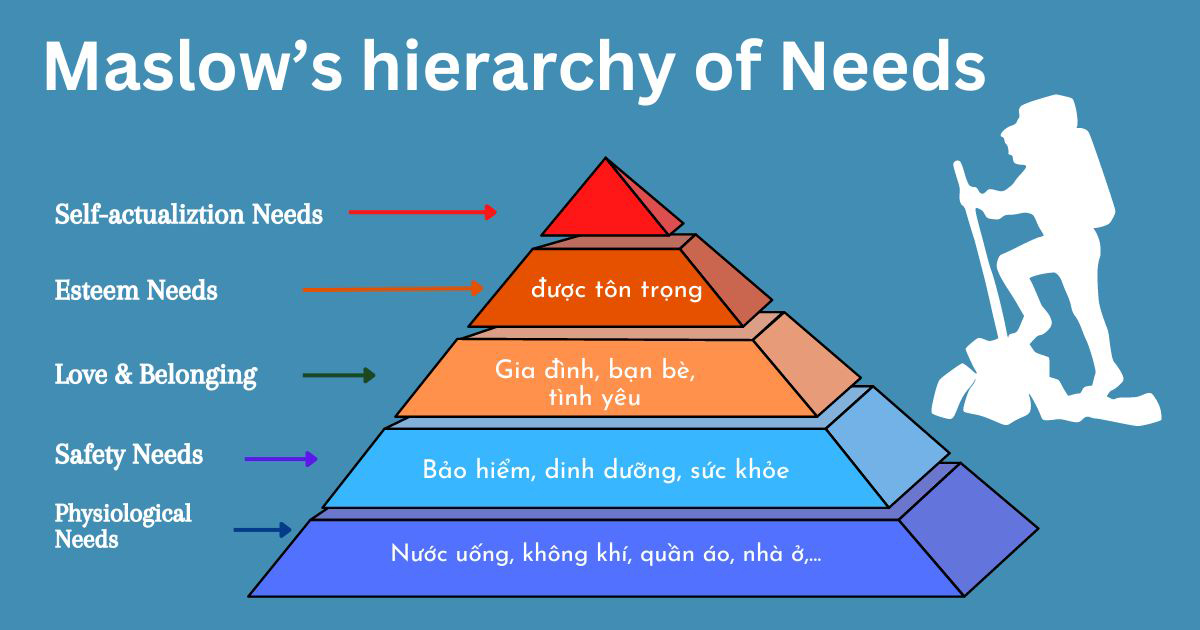 Tháp nhu cầu Maslow là gì? Ứng dụng nhu cầu con người