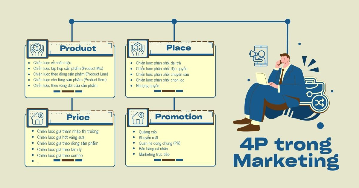 Các thành phần trong 4P Marketing