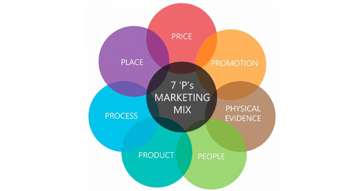 Marketing Mix được hiểu là đưa đúng sản phẩm vào đúng thời điểm, đúng giá, đúng nơi để tiếp cận đến khách hàng một cách hiệu quả, định vị sản phẩm một cách rõ ràng trong tâm trí khách hàng