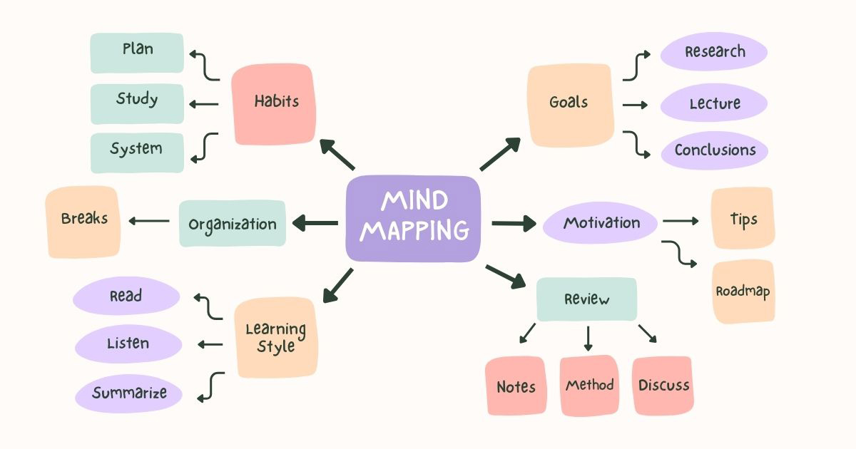 Sơ đồ tư duy là gì? Mẫu, cách vẽ và phần mềm vẽ Mindmap