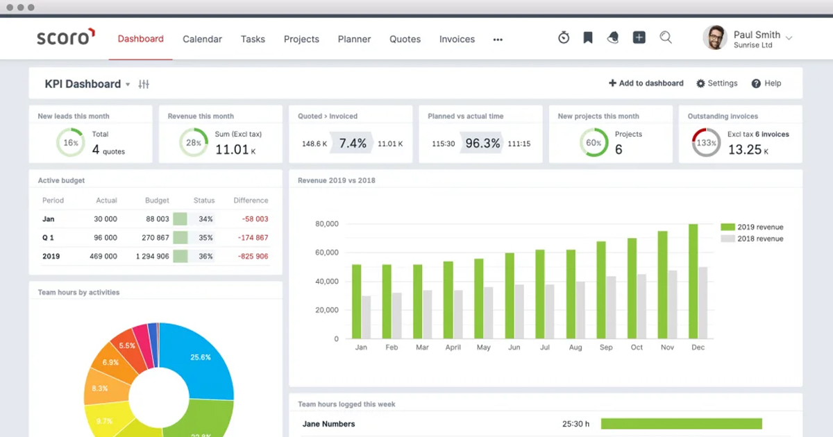Scoro là một phần mềm quản lý KPI toàn diện, giúp doanh nghiệp theo dõi hiệu suất của các hoạt động kinh doanh quan trọng.