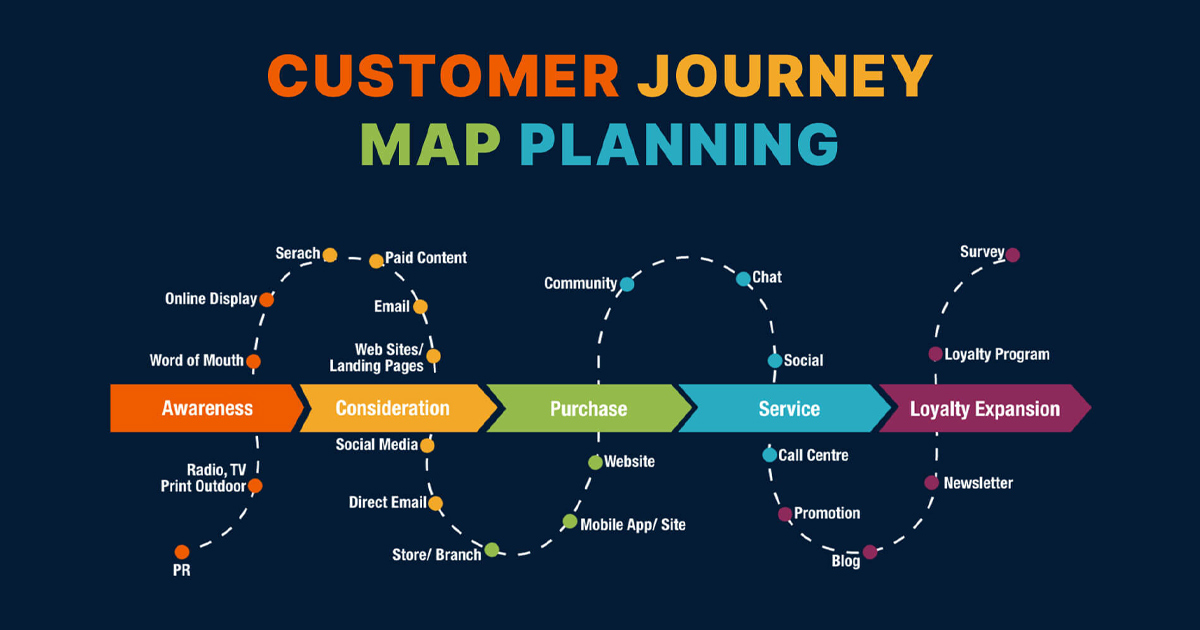 Customer Journey là hành trình của khách hàng