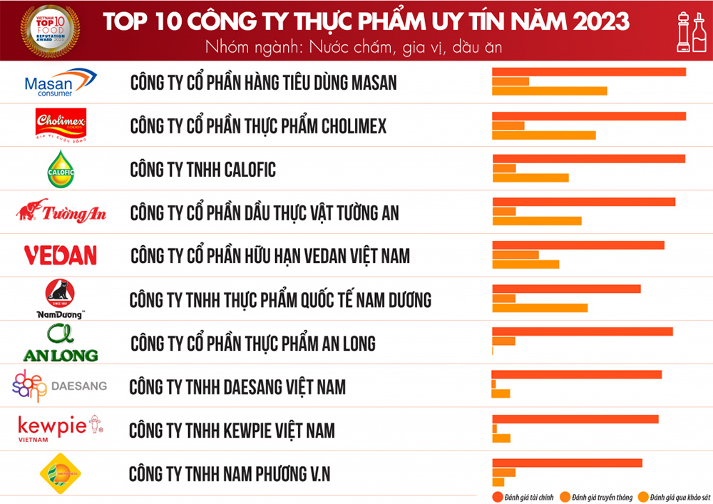 Top 10 Công ty FMCG từ nhóm ngành Nước chấm, gia vị, dầu ăn