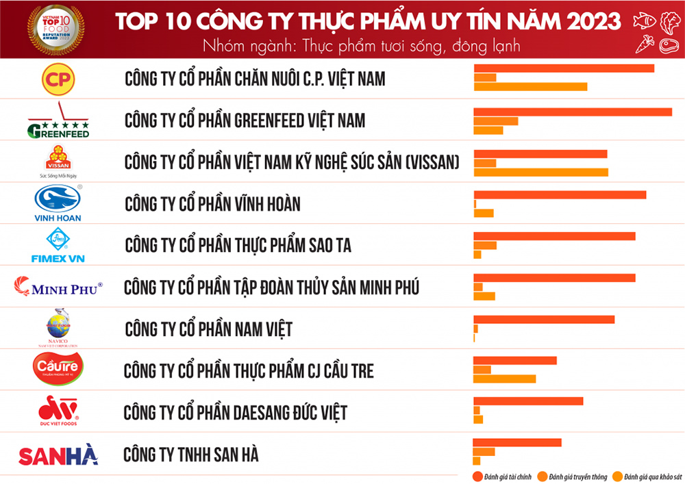 Top 10 Công ty FMCG từ nhóm ngành Thực phẩm tươi, đông lạnh