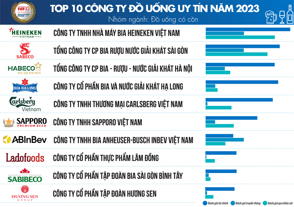 Top 10 Công ty FMCG từ nhóm ngành Đồ uống có cồn