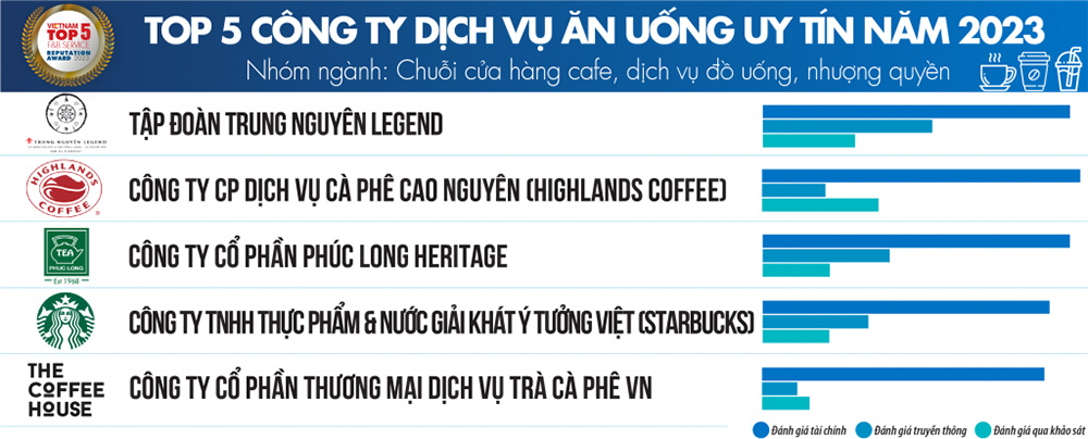 Top 5 Công ty FMCG từ nhóm ngành: Chuỗi cửa hàng cà phê, dịch vụ đồ uống, nhượng quyền