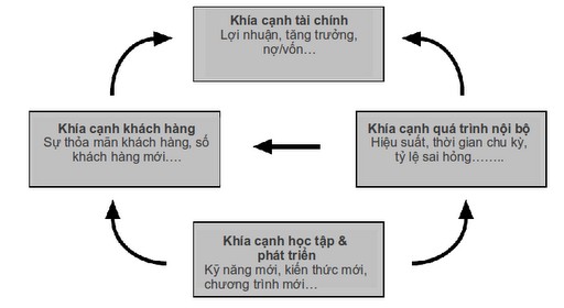 BSC hàm chứa các mối quan hệ nhân quả giữa các khía cạnh