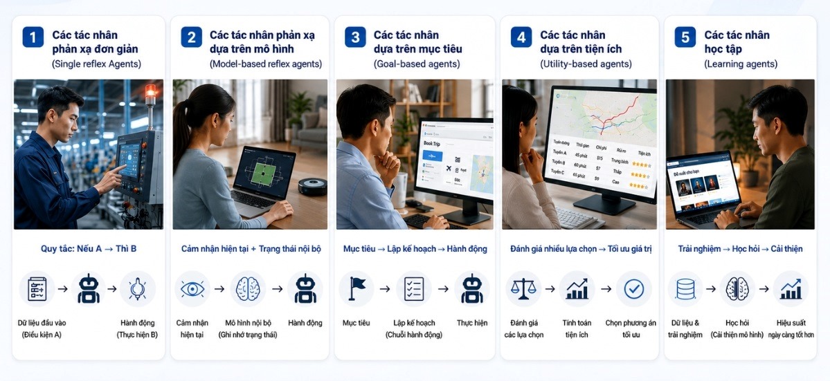 các loại AI Agents