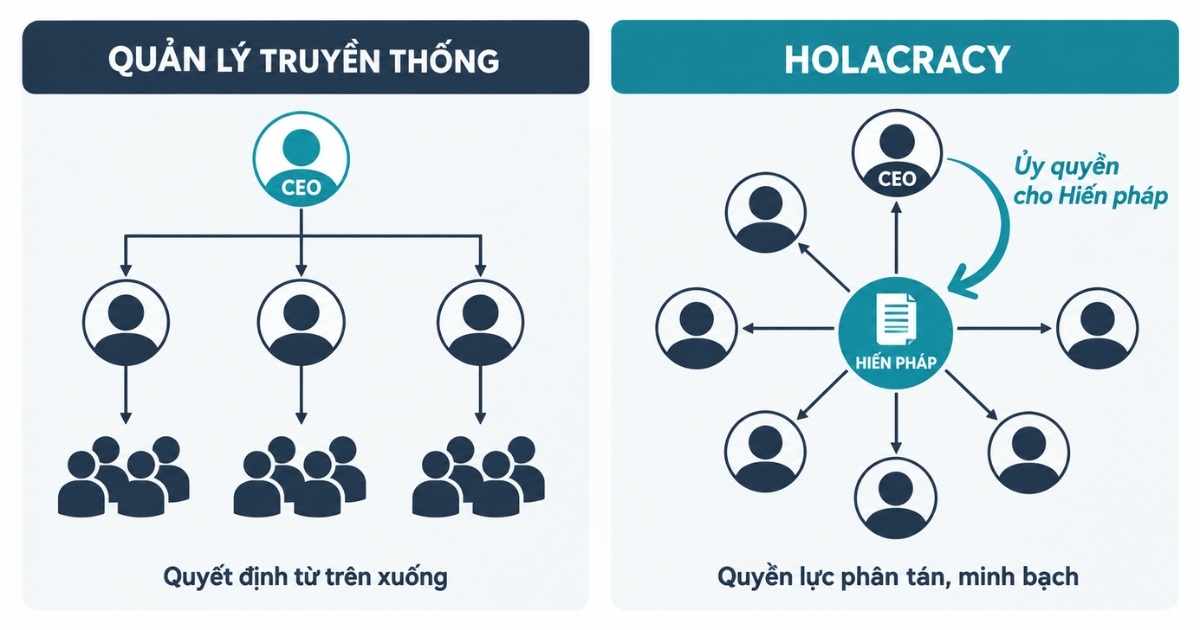cách Holacracy vận hành