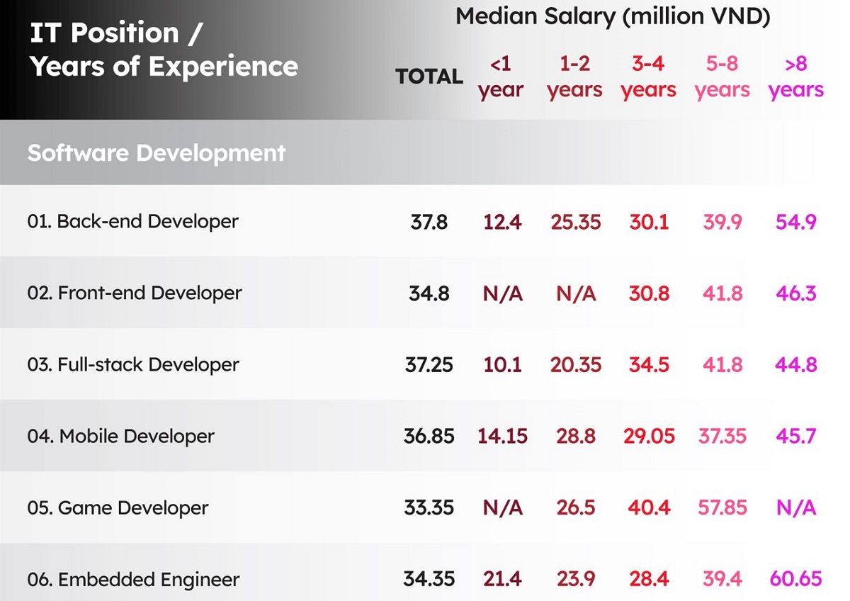 lương ngành công nghệ thông tin