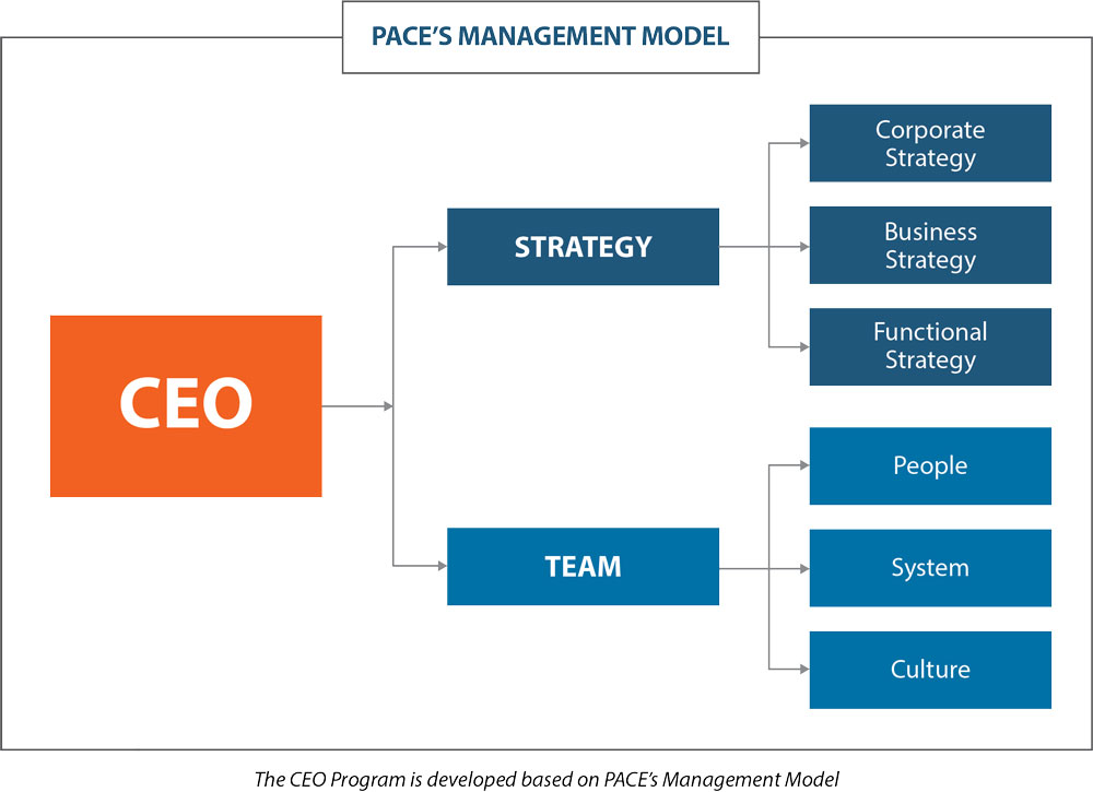 PACE’s Management Model